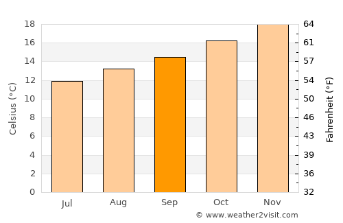 Otacílio Costa average temperature in September
