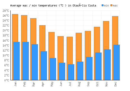 Otacílio Costa average minimum / maximum temperatures (Celsius)