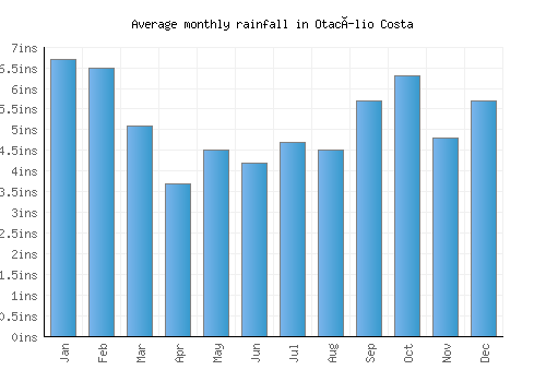 Otacílio Costa monthly rainfall chart (inches)