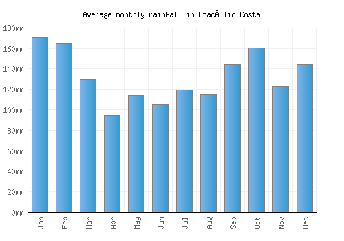 Otacílio Costa monthly rainfall chart (mm)