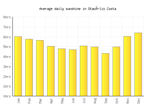 Otacílio Costa average daily sunshine chart