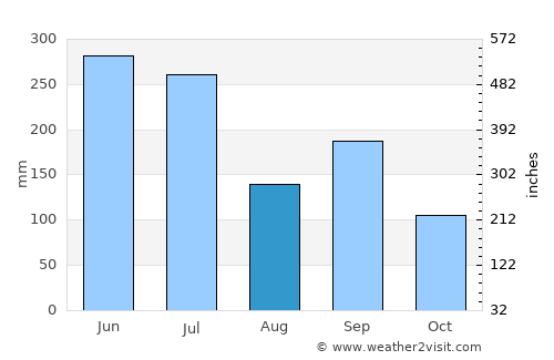 Ōtake average rain in August