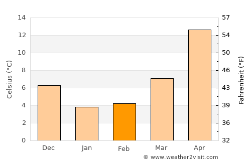 Ōtake average temperature in February