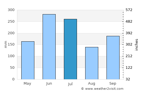 Ōtake average rain in July