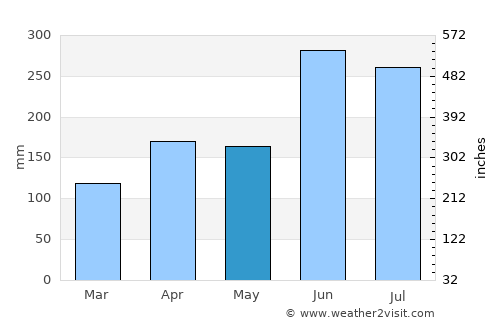 Ōtake average rain in May