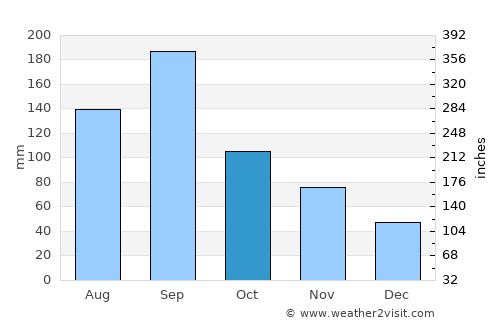 Ōtake average rain in October