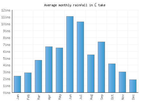 Ōtake monthly rainfall chart (inches)