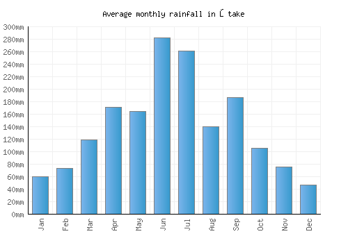 Ōtake monthly rainfall chart (mm)