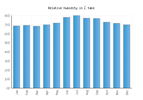 Ōtake relative humidity averages