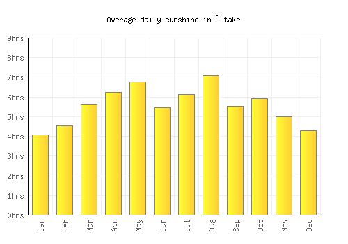 Ōtake average daily sunshine chart