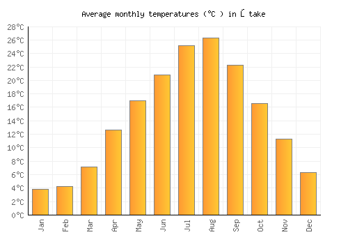 Ōtake average temperature chart (Celsius)