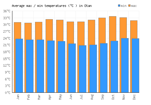 Otan average minimum / maximum temperatures (Celsius)