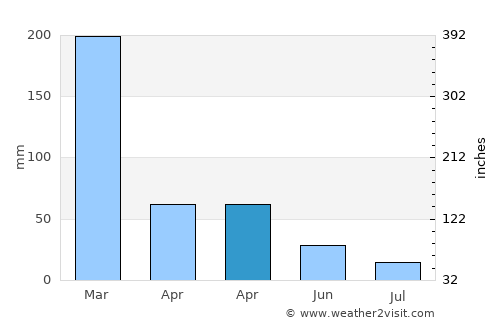 Otan average rain in April