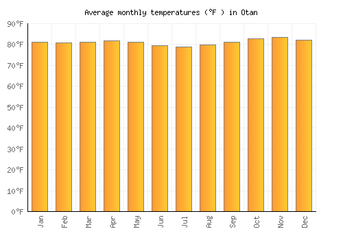 Otan average temperature chart (Fahrenheit)