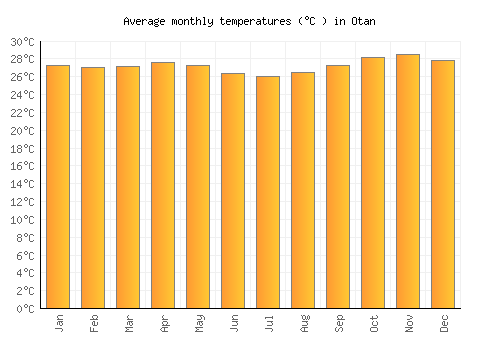 Otan average temperature chart (Celsius)