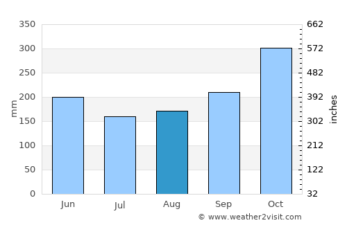 Otanche average rain in August
