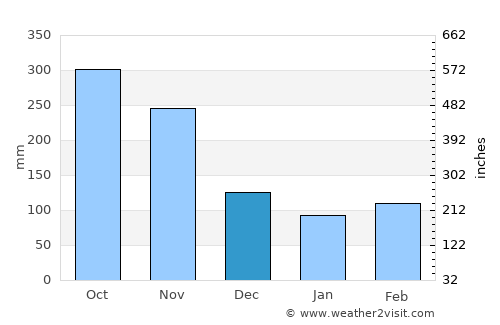Otanche average rain in December