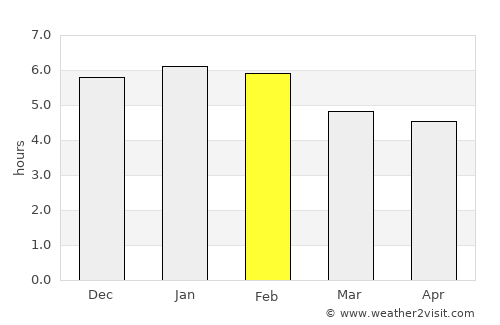 Otanche average rain in February