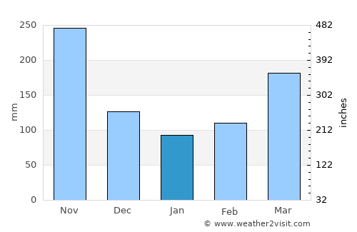 Otanche average rain in January