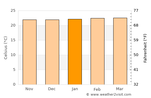 Otanche average temperature in January