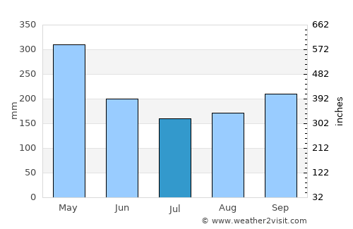Otanche average rain in July