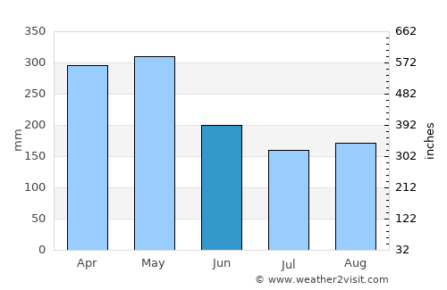 Otanche average rain in June