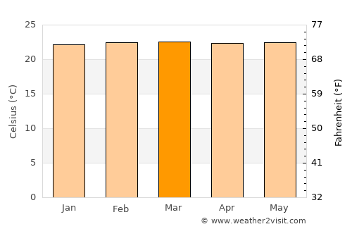 Otanche average temperature in March