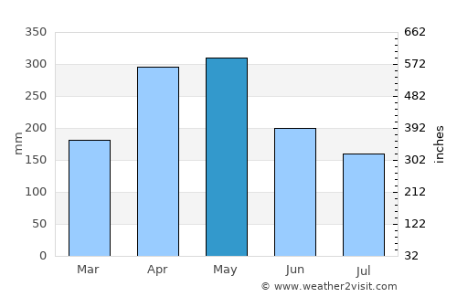 Otanche average rain in May