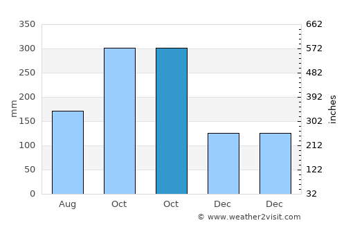 Otanche average rain in October