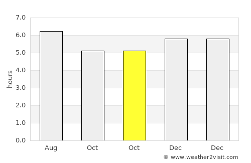 Otanche average rain in October