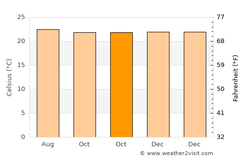 Otanche average temperature in October
