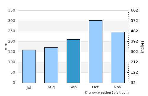 Otanche average rain in September