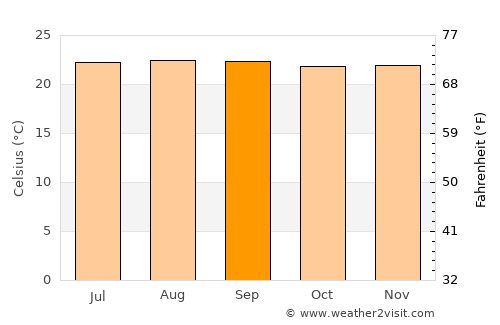 Otanche average temperature in September
