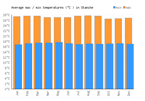 Otanche average minimum / maximum temperatures (Celsius)