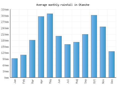 Otanche monthly rainfall chart (mm)