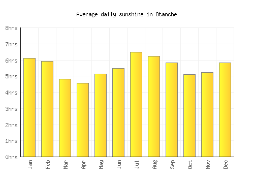 Otanche average daily sunshine chart