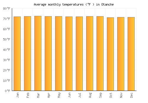 Otanche average temperature chart (Fahrenheit)