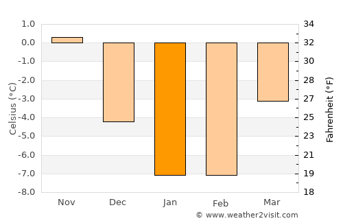 Otaniemi average temperature in January