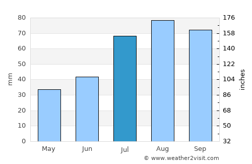 Otaniemi average rain in July