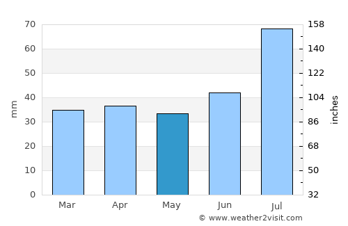 Otaniemi average rain in May
