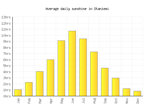 Otaniemi average daily sunshine chart