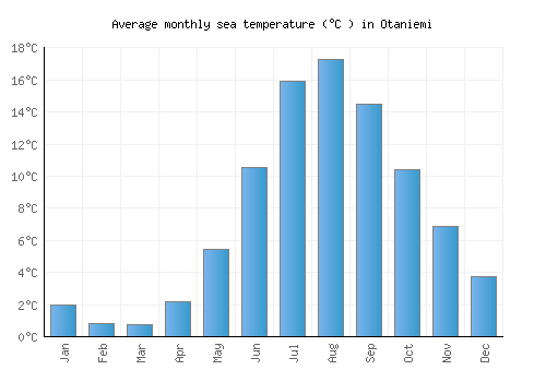 Otaniemi average sea temperature chart (Celsius)