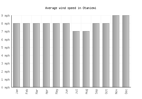Otaniemi average winspeed by month (mph)