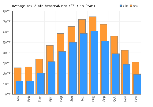 Otaru average minimum / maximum temperatures (Fahrenheit)