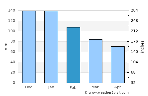 Otaru average rain in February