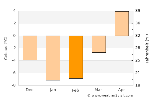Otaru average temperature in February