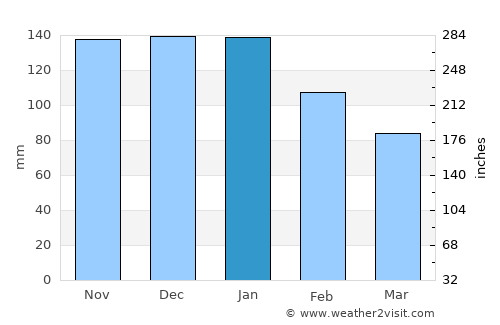 Otaru average rain in January