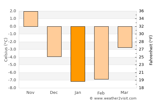 Otaru average temperature in January