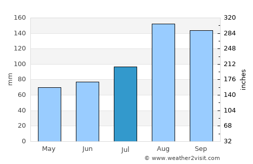 Otaru average rain in July