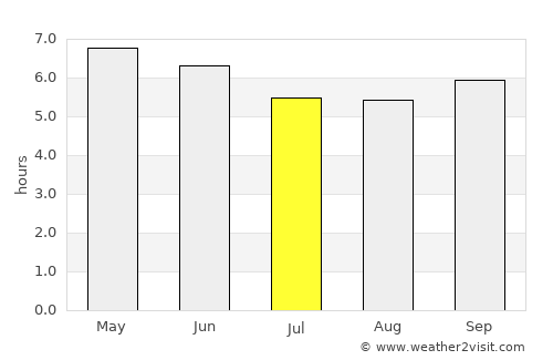 Otaru average rain in July